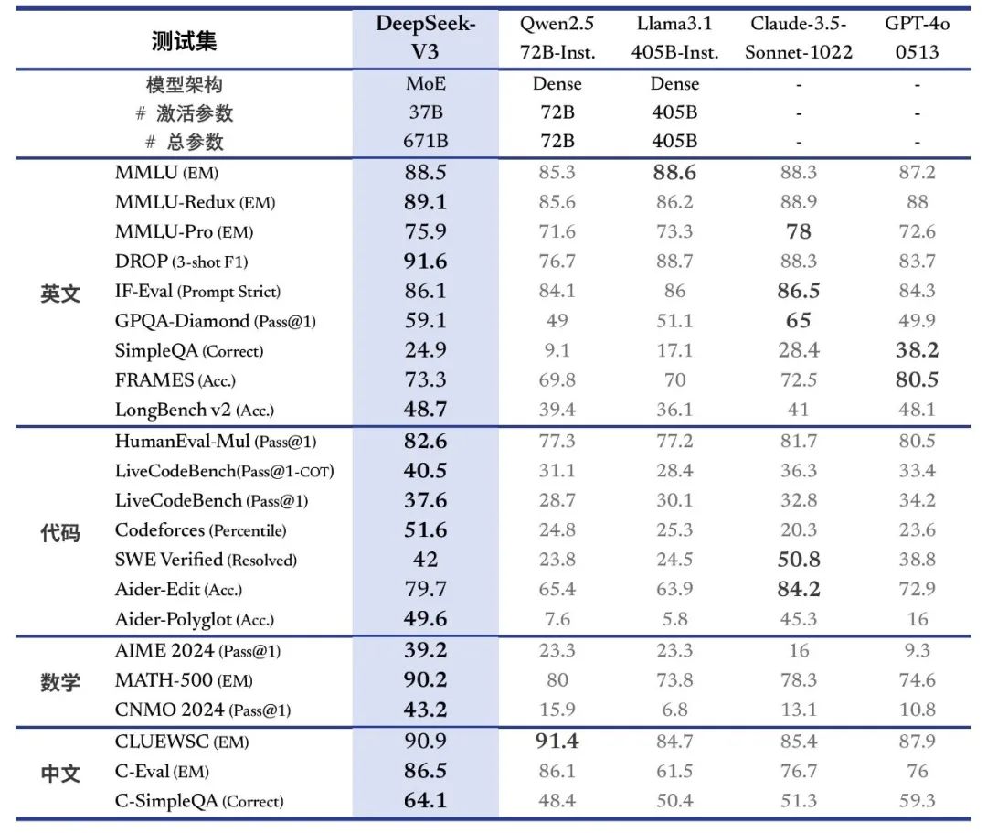 DeepSeek-V3 上线并开源!性能超 Qwen2.5 等,与 GPT-4o 不分伯仲,生成速度提至 3 倍插图1 DeepSeek-V3 上线并开源!性能超 Qwen2.5 等,与 GPT-4o 不分伯仲,生成速度提至 3 倍插图1