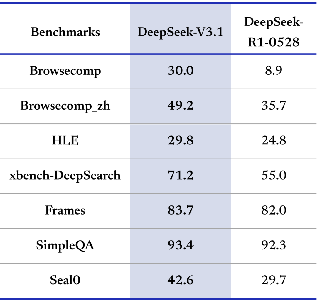 DeepSeek-V3.1 重磅发布:混合架构 + 高效思考 + 强 Agent,API 升级 & 开源插图1 DeepSeek-V3.1 重磅发布:混合架构 + 高效思考 + 强 Agent,API 升级 & 开源插图1