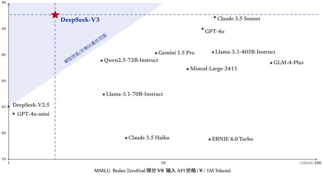 DeepSeek-V3 上线并开源!性能超 Qwen2.5 等,与 GPT-4o 不分伯仲,生成速度提至 3 倍插图3 DeepSeek-V3 上线并开源!性能超 Qwen2.5 等,与 GPT-4o 不分伯仲,生成速度提至 3 倍插图3