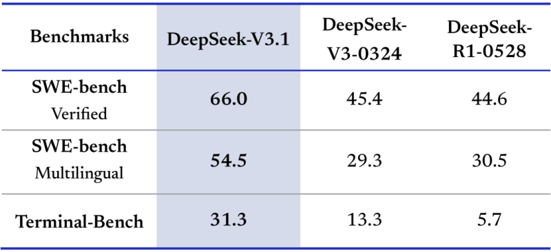 DeepSeek-V3.1 重磅发布:混合架构 + 高效思考 + 强 Agent,API 升级 & 开源-会懂网