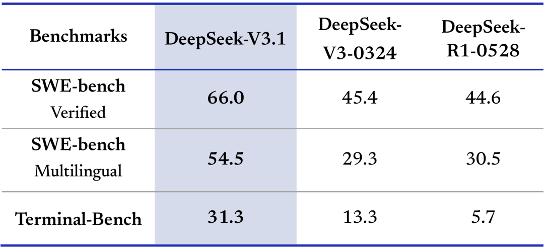 DeepSeek-V3.1 重磅发布:混合架构 + 高效思考 + 强 Agent,API 升级 & 开源插图 DeepSeek-V3.1 重磅发布:混合架构 + 高效思考 + 强 Agent,API 升级 & 开源插图