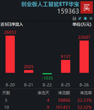 AI 重大利好!国务院发文,创业板 AI ETF (159363) 吸金超 10 亿,规模创新高插图1 AI 重大利好!国务院发文,创业板 AI ETF (159363) 吸金超 10 亿,规模创新高插图1