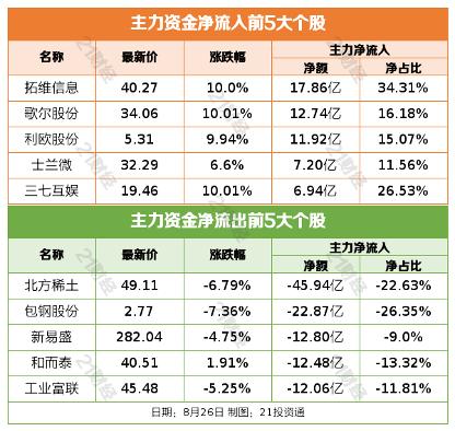 8 月 26 日金融市场与行业重磅资讯汇总:A 股、外盘表现及多项政策、公司动态插图3 8 月 26 日金融市场与行业重磅资讯汇总:A 股、外盘表现及多项政策、公司动态插图3