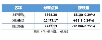 8 月 26 日金融市场与行业重磅资讯汇总:A 股、外盘表现及多项政策、公司动态插图 8 月 26 日金融市场与行业重磅资讯汇总:A 股、外盘表现及多项政策、公司动态插图