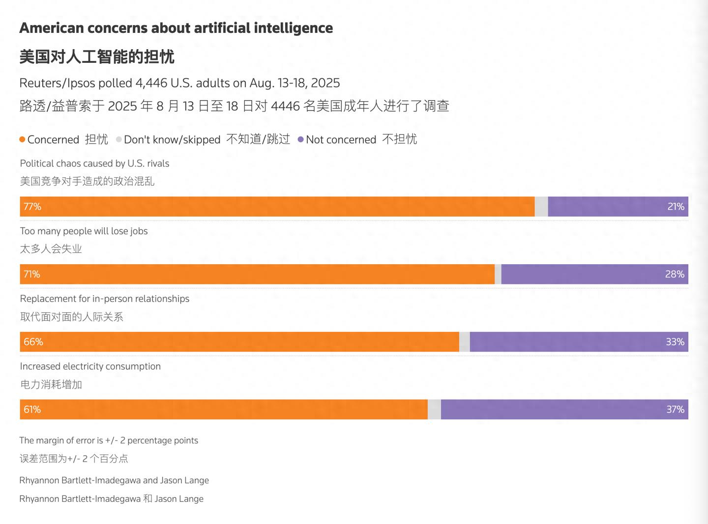 路透社民调:71% 美国人忧 AI 致失业,超六成担心电力消耗及更多问题插图 路透社民调:71% 美国人忧 AI 致失业,超六成担心电力消耗及更多问题插图