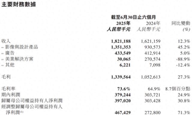 美图靠 AI 起死回生:市值暴涨 300%,但能否突破工具属性天花板?插图 美图靠 AI 起死回生:市值暴涨 300%,但能否突破工具属性天花板?插图