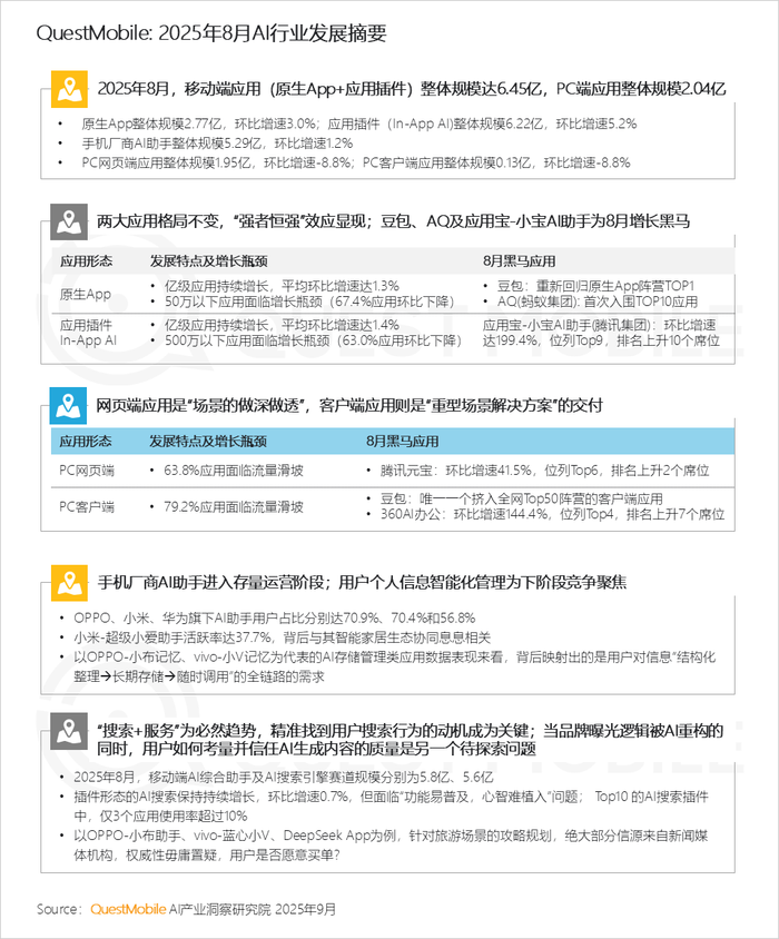 2025 年 8 月 AI 应用全景洞察:多端格局、增长瓶颈与竞争焦点剖析插图3 2025 年 8 月 AI 应用全景洞察:多端格局、增长瓶颈与竞争焦点剖析插图3