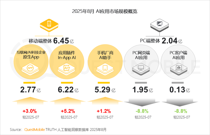 2025 年 8 月 AI 应用全景洞察:多端格局、增长瓶颈与竞争焦点剖析插图4 2025 年 8 月 AI 应用全景洞察:多端格局、增长瓶颈与竞争焦点剖析插图4