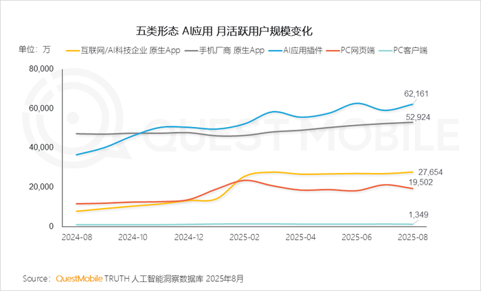 2025 年 8 月 AI 应用全景洞察:多端格局、增长瓶颈与竞争焦点剖析插图5 2025 年 8 月 AI 应用全景洞察:多端格局、增长瓶颈与竞争焦点剖析插图5