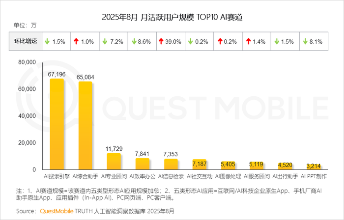 2025 年 8 月 AI 应用全景洞察:多端格局、增长瓶颈与竞争焦点剖析插图7 2025 年 8 月 AI 应用全景洞察:多端格局、增长瓶颈与竞争焦点剖析插图7