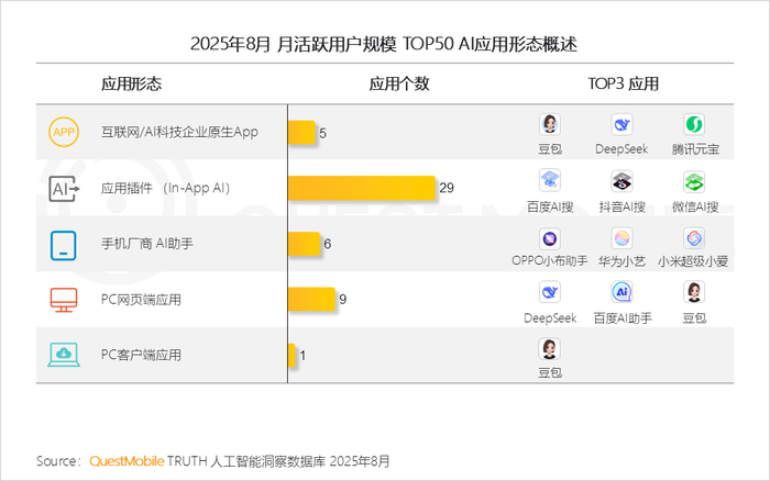 2025 年 8 月 AI 应用全景洞察:多端格局、增长瓶颈与竞争焦点剖析插图8 2025 年 8 月 AI 应用全景洞察:多端格局、增长瓶颈与竞争焦点剖析插图8