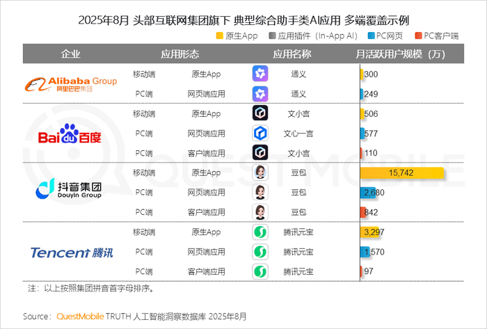 2025 年 8 月 AI 应用全景洞察:多端格局、增长瓶颈与竞争焦点剖析插图9 2025 年 8 月 AI 应用全景洞察:多端格局、增长瓶颈与竞争焦点剖析插图9