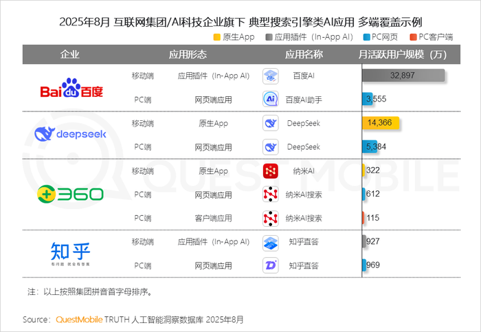 2025 年 8 月 AI 应用全景洞察:多端格局、增长瓶颈与竞争焦点剖析插图10 2025 年 8 月 AI 应用全景洞察:多端格局、增长瓶颈与竞争焦点剖析插图10