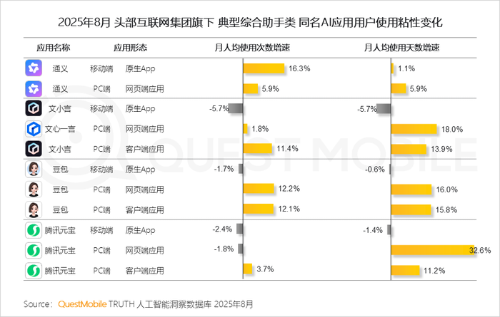 2025 年 8 月 AI 应用全景洞察:多端格局、增长瓶颈与竞争焦点剖析插图11 2025 年 8 月 AI 应用全景洞察:多端格局、增长瓶颈与竞争焦点剖析插图11