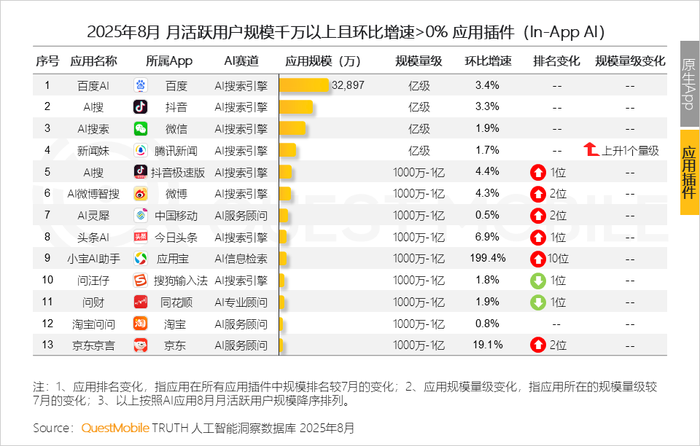 2025 年 8 月 AI 应用全景洞察:多端格局、增长瓶颈与竞争焦点剖析插图17 2025 年 8 月 AI 应用全景洞察:多端格局、增长瓶颈与竞争焦点剖析插图17