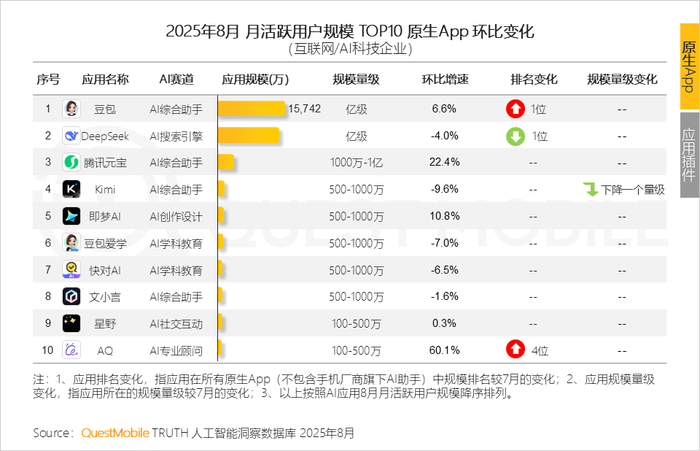 2025 年 8 月 AI 应用全景洞察:多端格局、增长瓶颈与竞争焦点剖析插图14 2025 年 8 月 AI 应用全景洞察:多端格局、增长瓶颈与竞争焦点剖析插图14