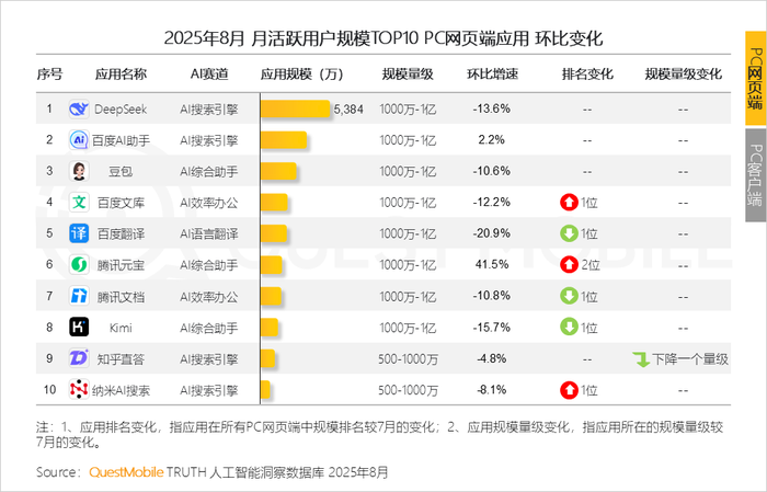 2025 年 8 月 AI 应用全景洞察:多端格局、增长瓶颈与竞争焦点剖析插图20 2025 年 8 月 AI 应用全景洞察:多端格局、增长瓶颈与竞争焦点剖析插图20