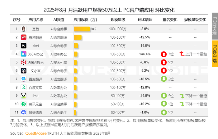 2025 年 8 月 AI 应用全景洞察:多端格局、增长瓶颈与竞争焦点剖析插图23 2025 年 8 月 AI 应用全景洞察:多端格局、增长瓶颈与竞争焦点剖析插图23
