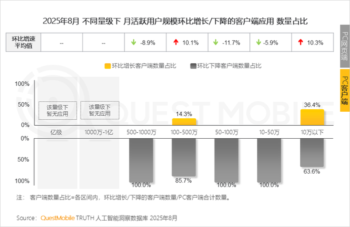 2025 年 8 月 AI 应用全景洞察:多端格局、增长瓶颈与竞争焦点剖析插图22 2025 年 8 月 AI 应用全景洞察:多端格局、增长瓶颈与竞争焦点剖析插图22