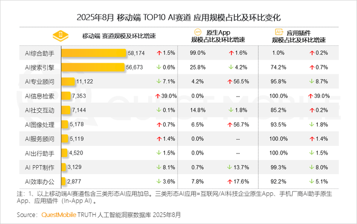 2025 年 8 月 AI 应用全景洞察:多端格局、增长瓶颈与竞争焦点剖析插图31 2025 年 8 月 AI 应用全景洞察:多端格局、增长瓶颈与竞争焦点剖析插图31