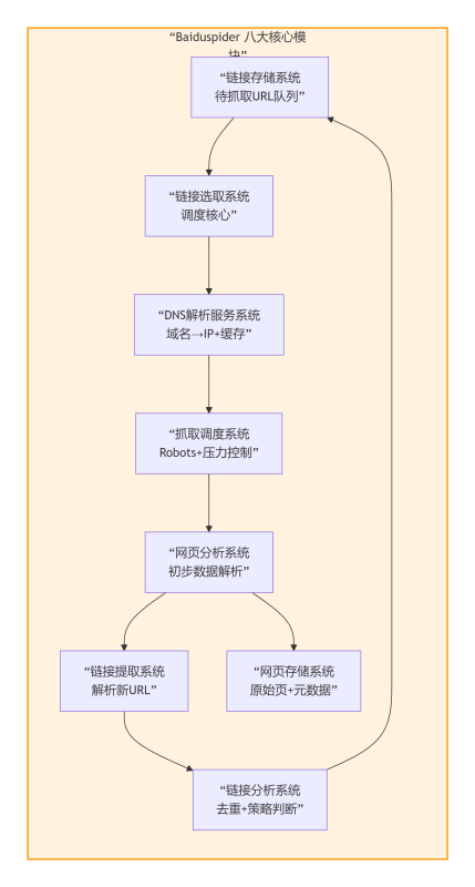 林语亲授:百度蜘蛛抓取3大策略,网站收录量速提法则——懂这逻辑,你的站也能被追着爬!插图 林语亲授:百度蜘蛛抓取3大策略,网站收录量速提法则——懂这逻辑,你的站也能被追着爬!插图