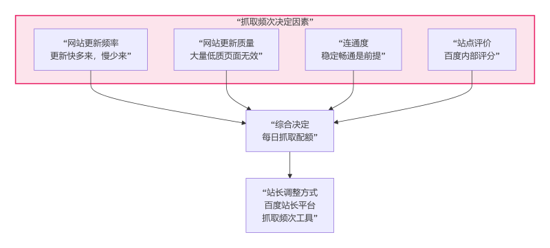 林语亲授:百度蜘蛛抓取3大策略,网站收录量速提法则——懂这逻辑,你的站也能被追着爬!插图3 林语亲授:百度蜘蛛抓取3大策略,网站收录量速提法则——懂这逻辑,你的站也能被追着爬!插图3