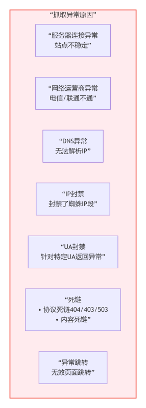 林语亲授:百度蜘蛛抓取3大策略,网站收录量速提法则——懂这逻辑,你的站也能被追着爬!插图4 林语亲授:百度蜘蛛抓取3大策略,网站收录量速提法则——懂这逻辑,你的站也能被追着爬!插图4