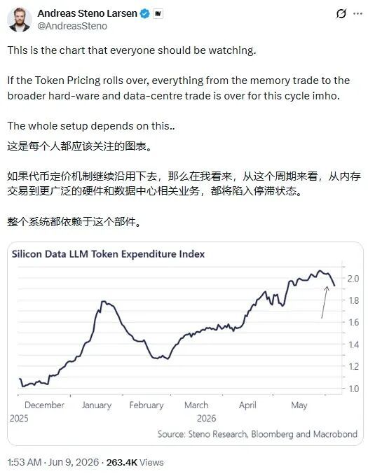 AI Token 价格跌破 1 美元创历史新低:中国开源模型把