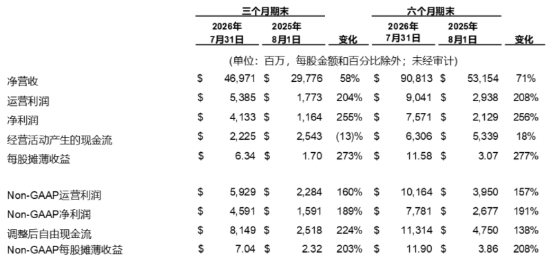 戴尔Q2营收创历史新高:AI服务器订单破600亿,全年指引上调250亿美元-会懂网