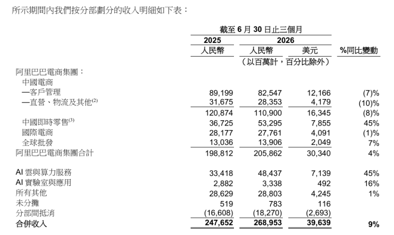 阿里B2B业务国内外打通,1688与国际站由张阔统一负责-会懂网