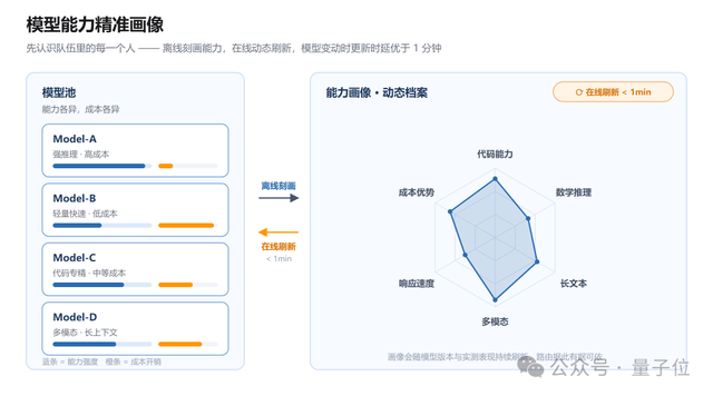openJiuwen 开源 X-Router 自演进模型路由，实测节省逾 50% Token 消耗-会懂网